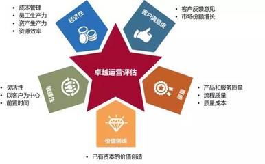 你和最佳工廠之間只差一個(gè)敏捷性資產(chǎn)評(píng)估服務(wù)