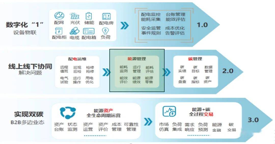工廠建設(shè) 從傳統(tǒng)能源管理到資產(chǎn)評(píng)估的演進(jìn)之路