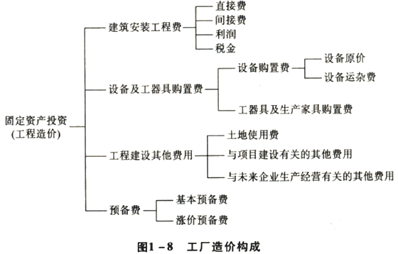 資產(chǎn)評(píng)估師《機(jī)電設(shè)備》每日一練 工廠造價(jià)構(gòu)成解析